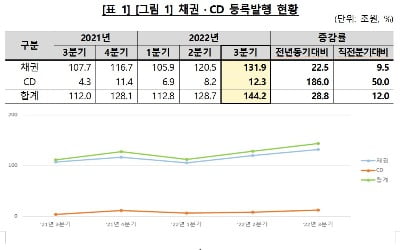 3분기 채권·CD 전자등록발행 144조…금융채 늘고 일반회사채 줄었다