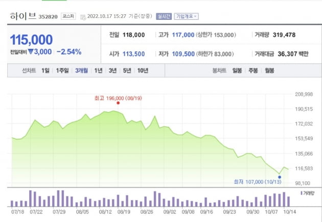 마스크 벗고 희비 엇갈리는 '엔터주'…하이브 울고 SM·JYP 웃고