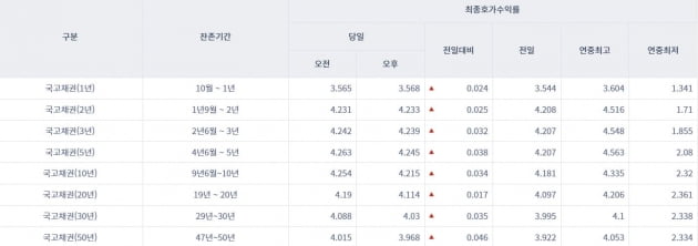 [오늘의 채권시장] 국고채 금리 일제히 상승…3년물 연 4.239%