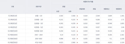 [오늘의 채권시장] 국고채 금리 일제히 상승…3년물 연 4.239%