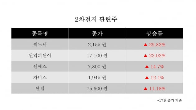 [한경라씨로] 2차전지 관련주들 강세로 장 마감