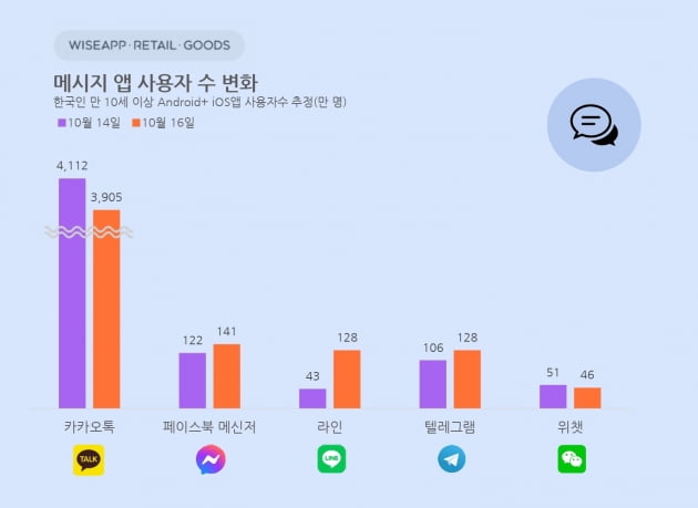 "서비스 장애로 이틀 새 카톡 사용자 200만명 줄어"