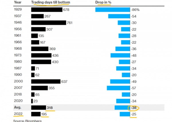 역사적으로 보면 지금까지 경기 침체가 왔을 때 S&P500지수는 평균 38% 하락했다. 올해 S&P지수는 25% 떨어진 상태다. 블룸버그 제공
