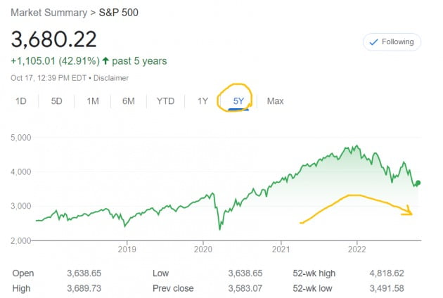 미국 뉴욕증시의 S&P500지수는 작년 말 고점을 찍은 뒤 줄곧 하락했다. 