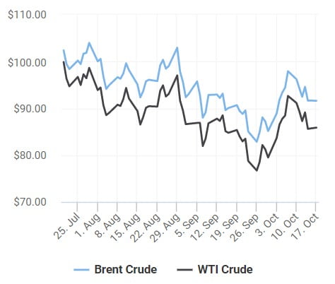 WTI와 브렌트유 가격 추이./사진=오일프라이스닷컴 캡처
