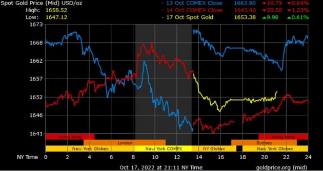 3주 만에 최저치 찍고 반등한 금 가격…솔솔 나오는 긴축 속도조절론 [원자재포커스]