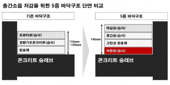 층간소음 완화에 사활 건 GS건설…국내 최초 '5중 바닥 구조' 개발