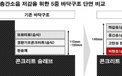 층간소음 완화에 사활 건 GS건설…국내 최초 '5중 바닥 구조' 개발