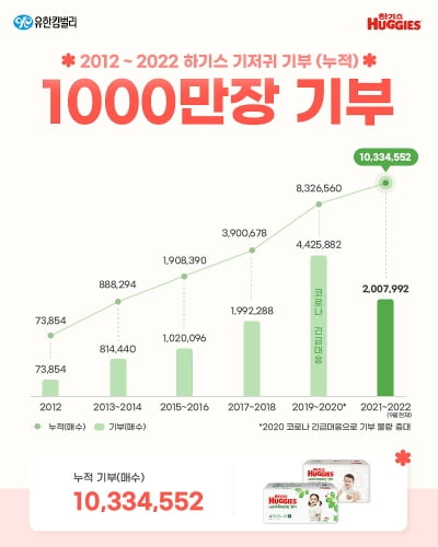 유한킴벌리 하기스, 기저귀 누적 기부 총 1000만 매 넘어서