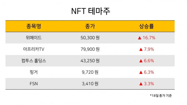 [한경라씨로] 블록체인 활용 소식에 NFT테마주들 상승 마감