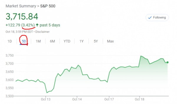 미국 뉴욕증시의 S&P500지수는 수일간 상승세를 지속해왔다. 