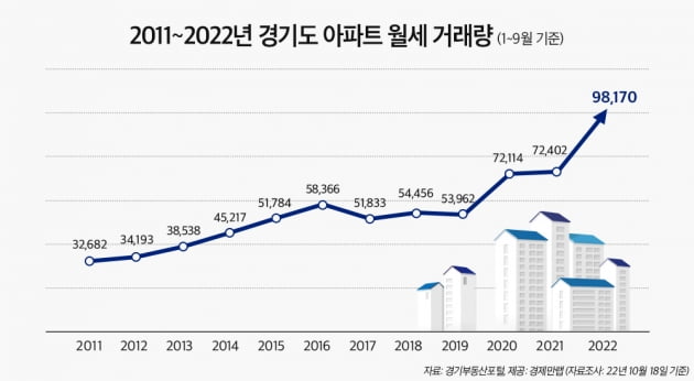 2011~2022년 경기도 아파트 월세 거래 추이. 사진=경제만랩