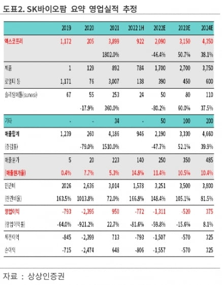 “SK바이오팜, 내년부터 뇌전증 치료제 매출 본격 성장 기대“