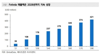 “LG화학, 아베오 온라인카지노 항암제 확보…美진출 교두보 마련”