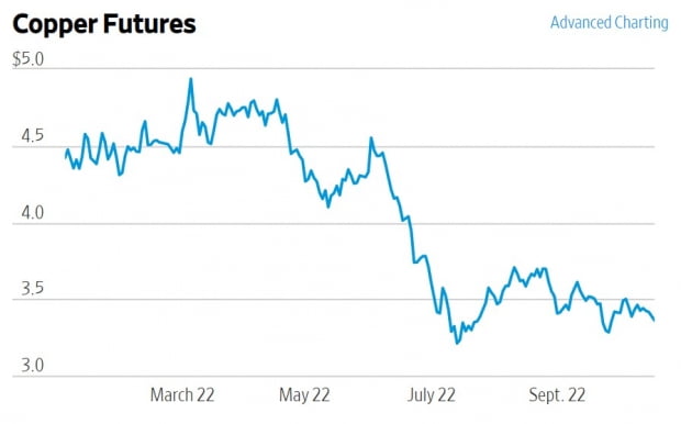 연중 구리 가격./사진=월스트리트저널 캡처