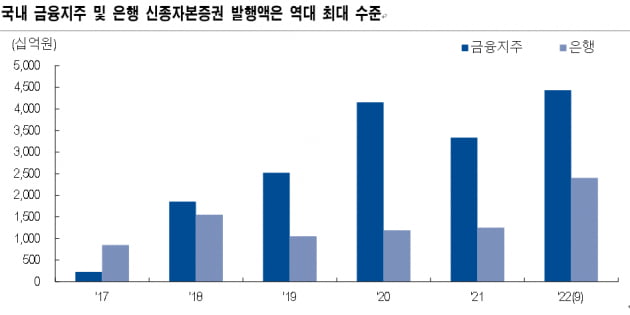 [마켓PRO] "금리 매력+중장기 자본 차익 기대감까지…국내 신종자본증권 유망"