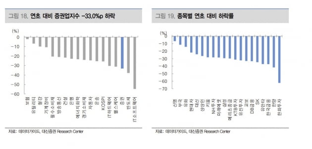 암울한 3분기 실적 예상된 증권업계…무디스마저 "전망 부정적" 