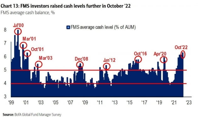 2001년 이후 최고 수준으로 올라간 글로벌 펀드매니저 현금 보유 비중 / 자료=뱅크오브아메리카