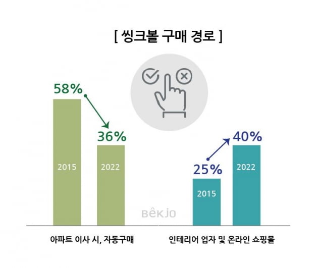 "주방 씽크볼 직접 고르는 소비자 늘었다"