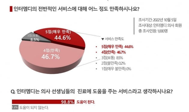 인터엠디, 론칭 5주년 만족도 조사…의사 91% '만족'