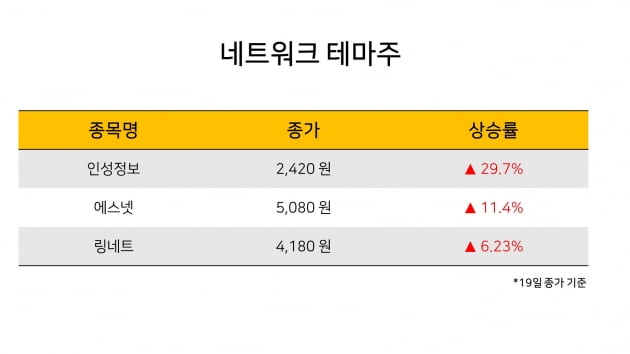 [한경라씨로] 부가통신사업자 데이터 이중화 입법 추진...네트워크 테마주 상승 마감