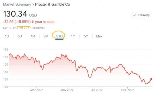 미국의 대표적인 생활용품 업체인 P&G 주가는 19일(현지시간) 장중 상승세를 타고 있지만 연간 기준으로는 20% 정도 밀렸다.
