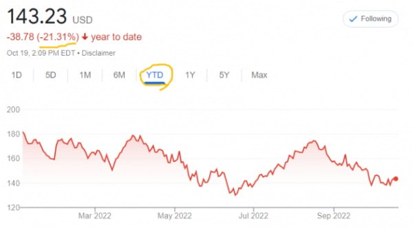 애플 주가는 올 들어 20% 넘게 빠진 상태다. 애플은 다음주 3분기 실적을 공개한다.
