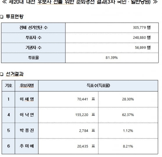 민주당의 지난해 10월 10일 3차 선거인단 투표 결과 보도자료 