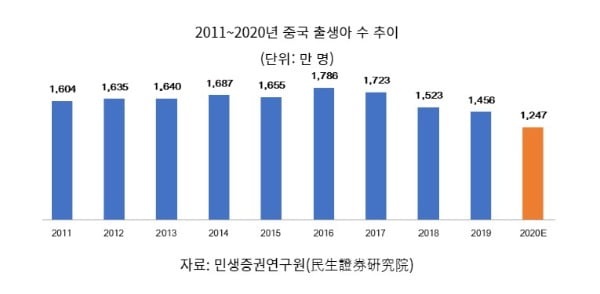 중국 신생아 추이. 자료=KOTRA