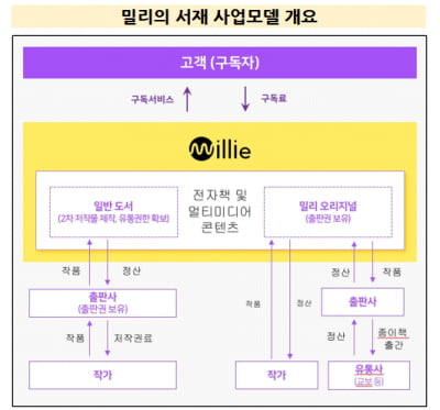 밀리의서재, 3분기까지 흑자 행진...'플랫폼 IPO 잔혹사' 끊어낼까