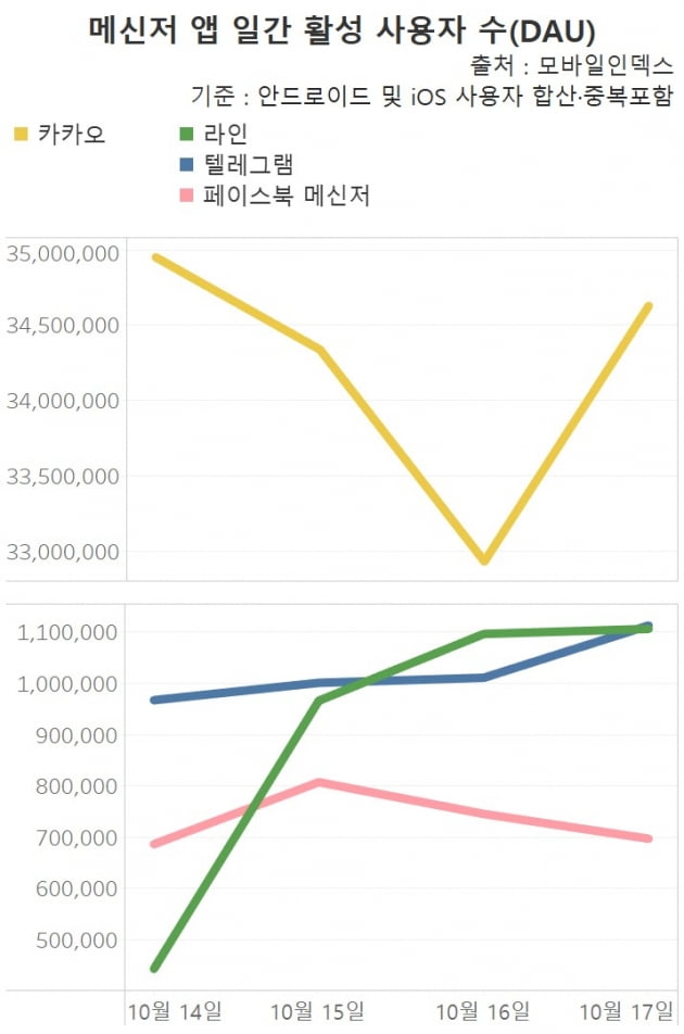 메신저 앱 일간 활성 사용자 수(DAU). /그래프=신현보 한경닷컴 기자