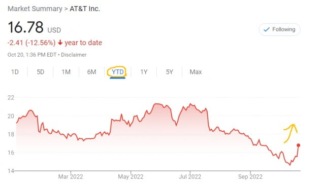 미국의 대표적인 통신사인 AT&T 주가는 올 들어 하락했으나 3분기 실적을 내놓은 20일(현지시간)엔 급등세를 타고 있다.