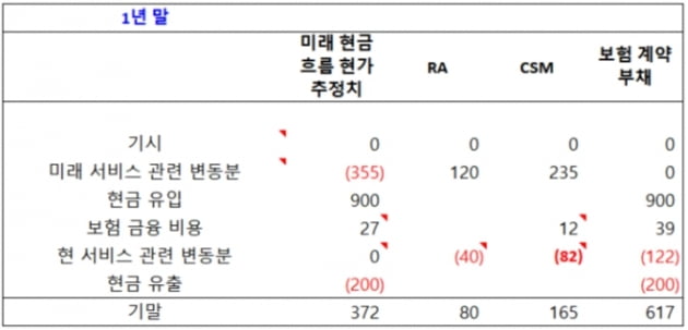 [기고] IFRS17, 공시요건과 문제해결 방안 ②