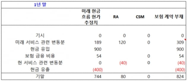 [기고] IFRS17, 공시요건과 문제해결 방안 ②