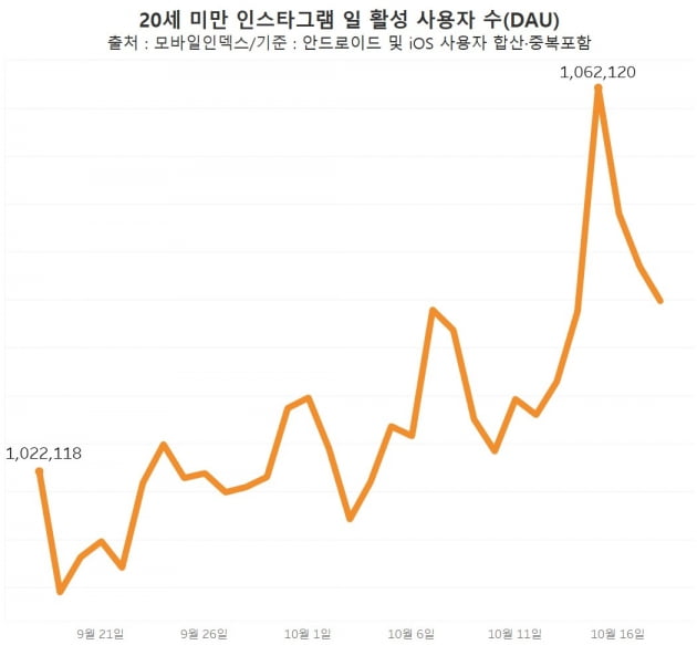 20세 미만 인스타그램 일 활성 사용자 수. /그래프=신현보 한경닷컴 기자