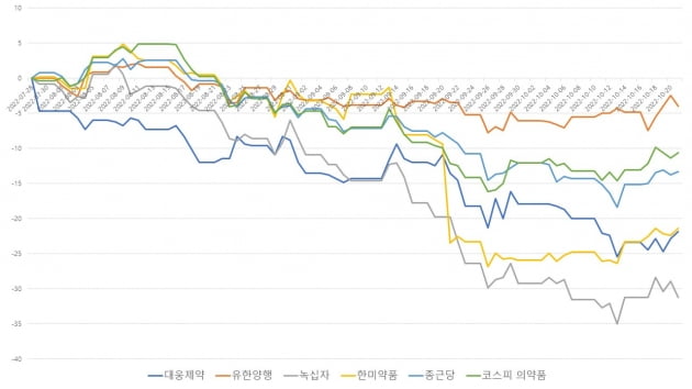 7월28일 이후 주가 추이. /자료=에프앤가이드 데이터가이드