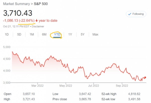 미국 S&P500지수는 올 들어 20% 넘게 떨어져 약세장에 진입했다.