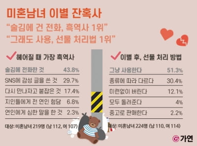 "여보세요 나야, 거기 잘지내니"…이별 후 '흑역사' 1위는?