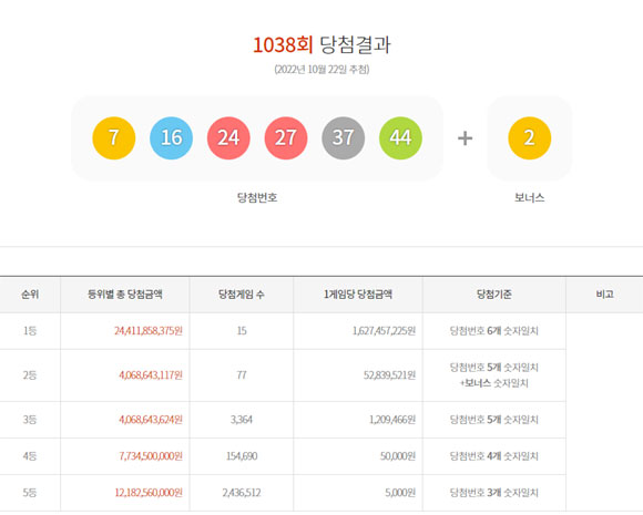 로또 1등 당첨자 15명…16억3000만원씩 받는다