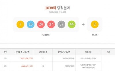 로또 1등 당첨자 15명…16억3000만원씩 받는다