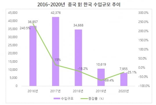 중국의 한국산 디지털 도어록 수입 규모 추이. 코트라 제공