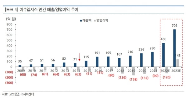 “이수앱지스, 내년부터 확실한 실적 전환 기대“