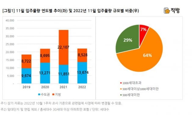 11월 입주물량 추이 사진=직방