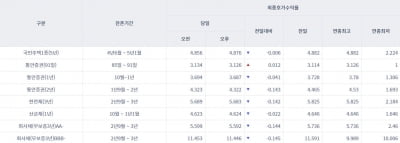 [오늘의 채권 시장] 국고채 일제히 하락…'50조+α' 효과로 채권 시장 진정세