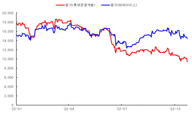 카지노 관련주인 롯데관광개발과 파라다이스 주가 비교 그래프. 