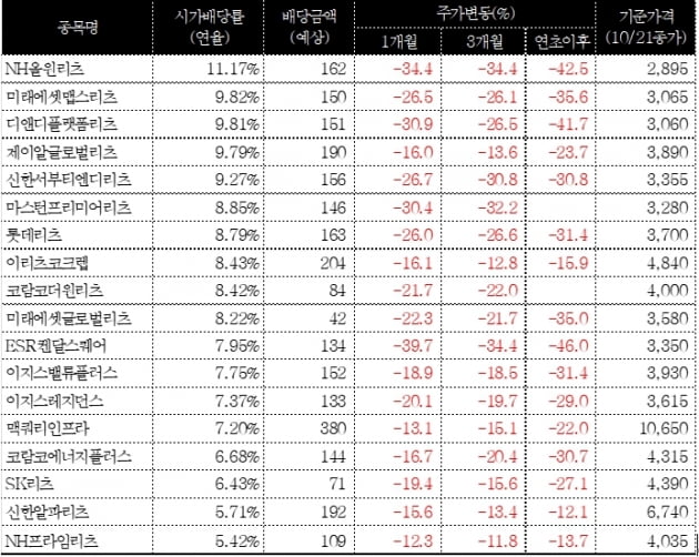 [마켓PRO] 배당률 8% 넘는 리츠 속출…연금테크에 활용할만