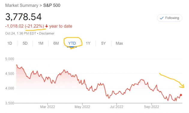 미국 뉴욕증시의 S&P500지수는 올 들어 20% 넘게 하락했다. 