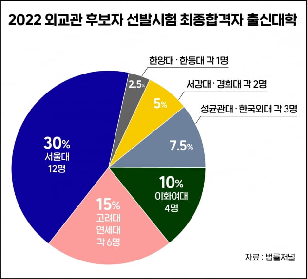 외교관후보자 선발시험에 유일하게 합격자를 낸 지방대는