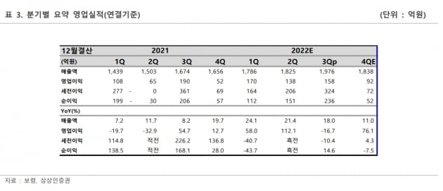 “보령, 3분기 매출 성장…예상 수준의 영업이익 낼 것”