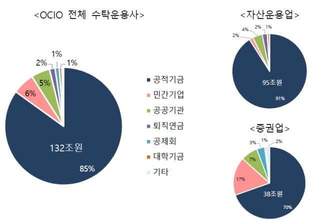 국내 OCIO 시장의 세부구성. 자금별로 구분할 경우 공적기금이 전체 시장의 85%를 차지하고 있다. 남은 비중은 민간기업(6%), 공공기관(5%), 퇴직연금(2%), 공제회(1%), 대학기금(1%) 등이 채우고 있다. 자료=자본시장연구원